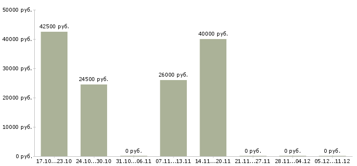 Вакансии консультант на телефон в Калуге - Медиана зарплат консультант на телефон в Калуге за 2 месяца