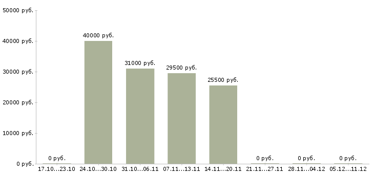 Вакансии личный помощник руководителю в Кургане - Медиана зарплат личный помощник руководителю в Кургане за 2 месяца