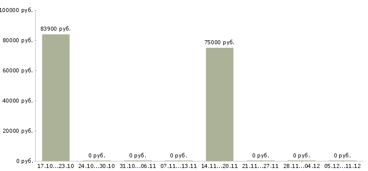 Вакансии медицинский директор Ростов-на-дону - Медиана зарплат медицинский директор Ростов-на-дону за 2 месяца