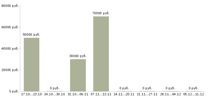 Вакансии менеджер отдела продажам в Зеленограде - Медиана зарплат менеджер отдела продажам в Зеленограде за 2 месяца