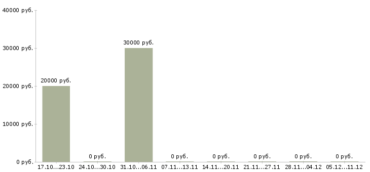 Вакансии менеджер по оптовым продажам Мордовия - Медиана зарплат менеджер по оптовым продажам Мордовия за 2 месяца