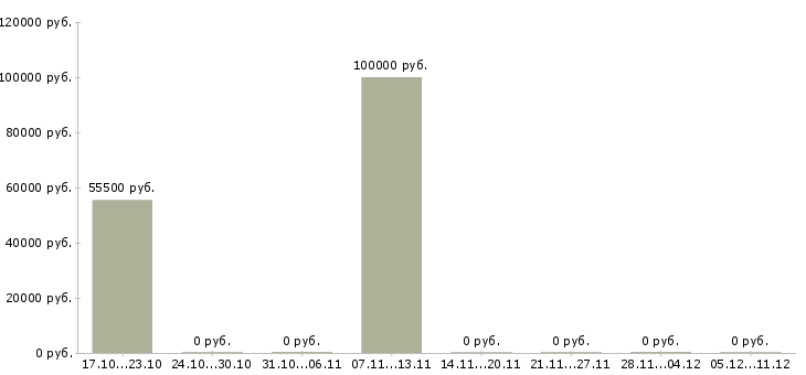 Вакансии менеджер по продажам на автомобиле в Абакане - Медиана зарплат менеджер по продажам на автомобиле в Абакане за 2 месяца