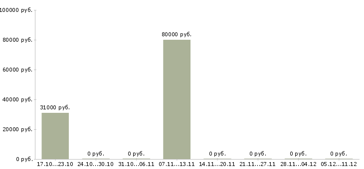 Вакансии менеджер по продаже автомобилей Адыгея - Медиана зарплат менеджер по продаже автомобилей Адыгея за 2 месяца