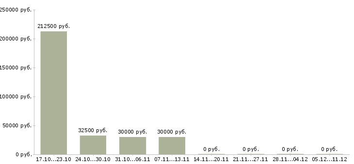 Вакансии менеджер по сервису в Липецке - Медиана зарплат менеджер по сервису в Липецке за 2 месяца