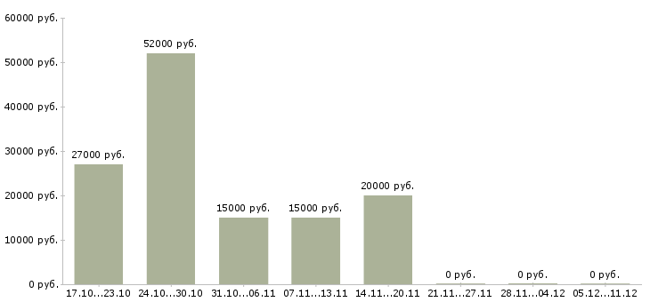 Вакансии набор персонала в Смоленске - Медиана зарплат набор персонала в Смоленске за 2 месяца