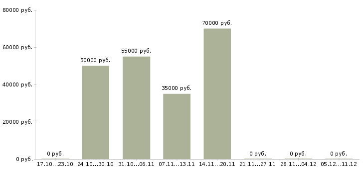 Вакансии наладчик станков в Твери - Медиана зарплат наладчик станков в Твери за 2 месяца