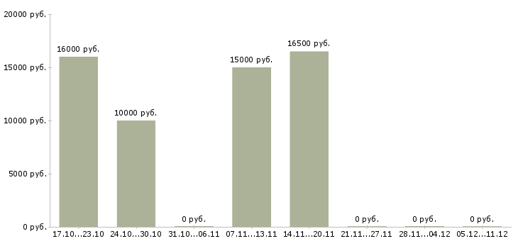 Вакансии оператор входящие звонки Мордовия - Медиана зарплат оператор входящие звонки Мордовия за 2 месяца