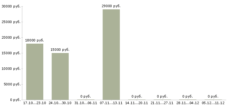 Вакансии оператор входящих звонков в Астрахани - Медиана зарплат оператор входящих звонков в Астрахани за 2 месяца