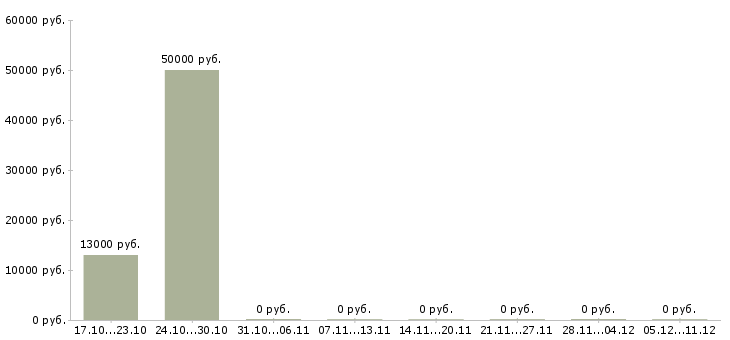 Вакансии оператор оборудования в Кирове - Медиана зарплат оператор оборудования в Кирове за 2 месяца