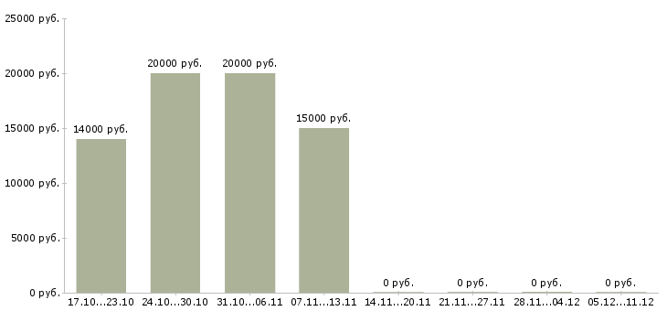Вакансии оператор удаленно Йошкар-ола - Медиана зарплат оператор удаленно Йошкар-ола за 2 месяца