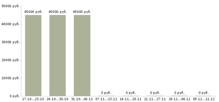 Вакансии операционный директор в Владивостоке - Медиана зарплат операционный директор в Владивостоке за 2 месяца