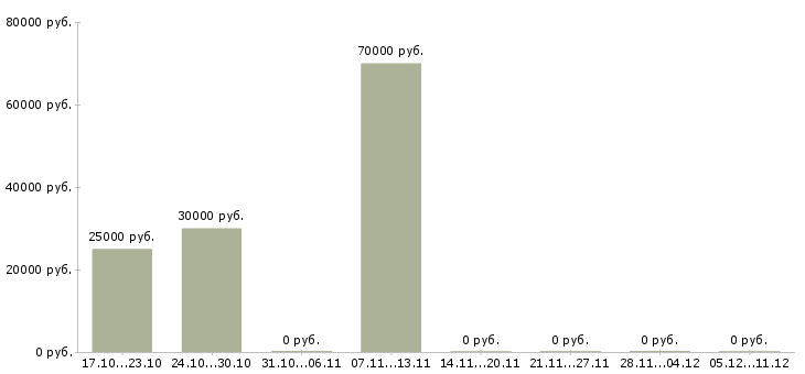Вакансии охрана складов в Ногинске - Медиана зарплат охрана складов в Ногинске за 2 месяца