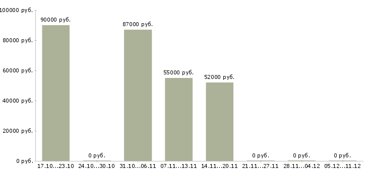 Вакансии повара на вахту в Ульяновске - Медиана зарплат повара на вахту в Ульяновске за 2 месяца