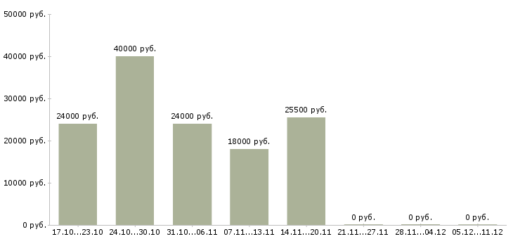 Вакансии продавец в салон в Пскове - Медиана зарплат продавец в салон в Пскове за 2 месяца