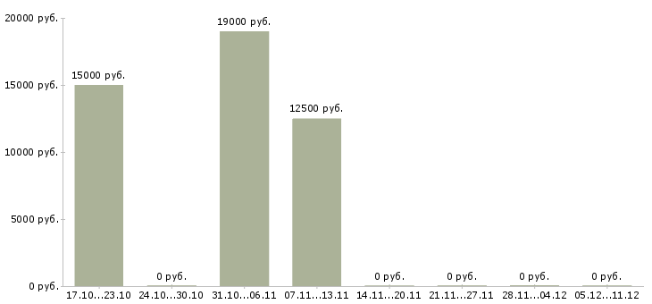 Вакансии продавец продукты питания в Самаре - Медиана зарплат продавец продукты питания в Самаре за 2 месяца
