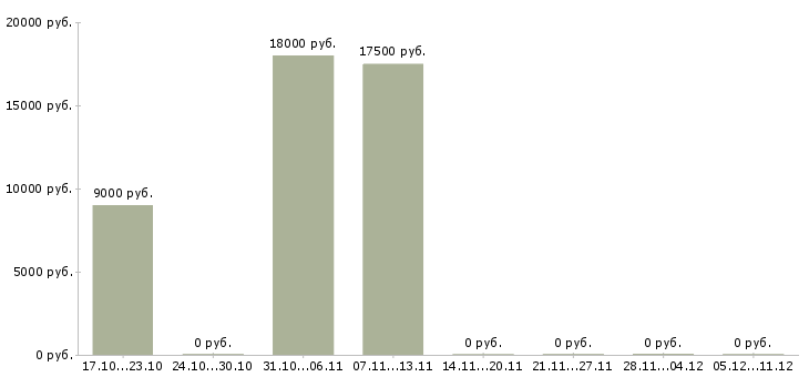 Вакансии продавец разливного пива в Челябинске - Медиана зарплат продавец разливного пива в Челябинске за 2 месяца