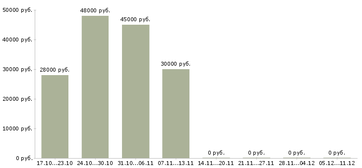 Вакансии рабочие цеха Мордовия - Медиана зарплат рабочие цеха Мордовия за 2 месяца