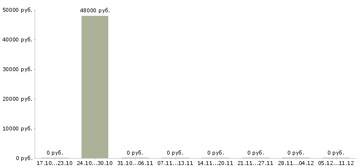Вакансии рабочий в цех Улан-удэ - Медиана зарплат рабочий в цех Улан-удэ за 2 месяца
