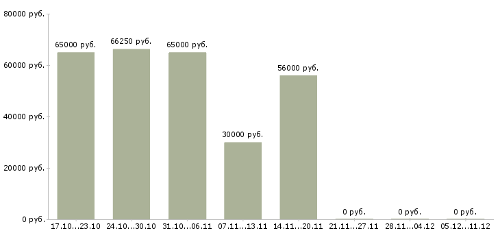 Вакансии рабочий в цех в Вологде - Медиана зарплат рабочий в цех в Вологде за 2 месяца