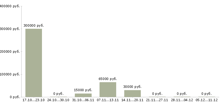 Вакансии рабочий на склад в Балаково - Медиана зарплат рабочий на склад в Балаково за 2 месяца