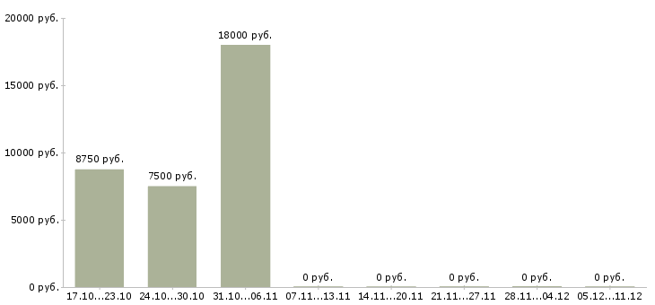 Вакансии рабочий по комплексному обслуживанию в Барнауле - Медиана зарплат рабочий по комплексному обслуживанию в Барнауле за 2 месяца