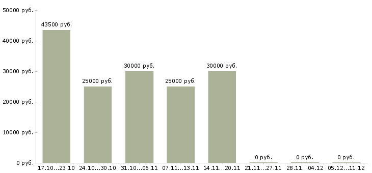 Вакансии рабочий по складу в Абакане - Медиана зарплат рабочий по складу в Абакане за 2 месяца