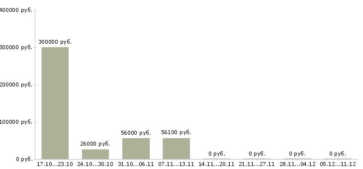 Вакансии рабочий по складу в Энгельсе - Медиана зарплат рабочий по складу в Энгельсе за 2 месяца