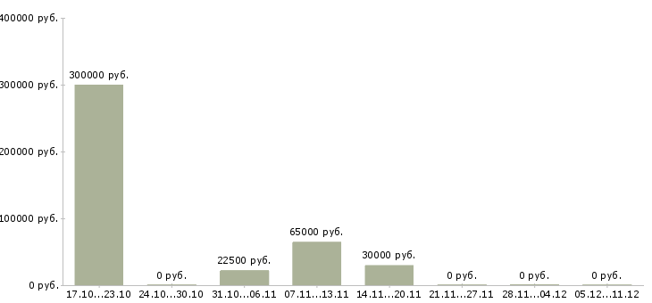 Вакансии рабочий склада в Балаково - Медиана зарплат рабочий склада в Балаково за 2 месяца