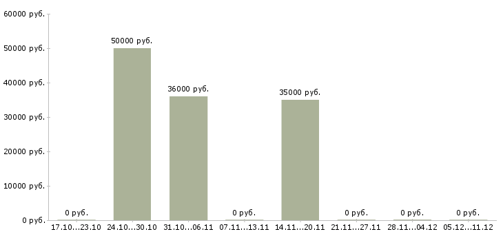 Вакансии семейная пара вахта Йошкар-ола - Медиана зарплат семейная пара вахта Йошкар-ола за 2 месяца