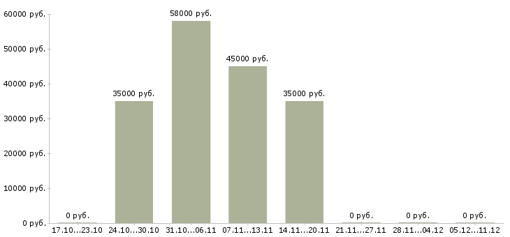 Вакансии семейная пара вахта в Ярославле - Медиана зарплат семейная пара вахта в Ярославле за 2 месяца