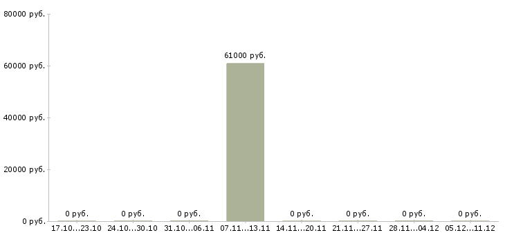 Вакансии семейные пары на вахту в Люберцах - Медиана зарплат семейные пары на вахту в Люберцах за 2 месяца