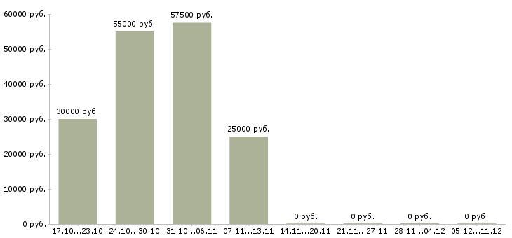 Вакансии слесарь кипиа в Тюмени - Медиана зарплат слесарь кипиа в Тюмени за 2 месяца