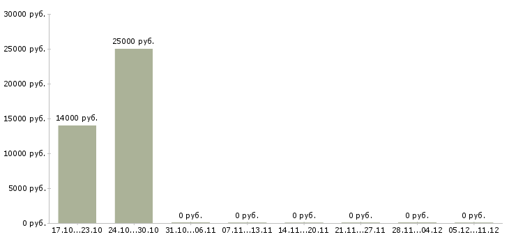 Вакансии слесарь по ремонту оборудования в Кирове - Медиана зарплат слесарь по ремонту оборудования в Кирове за 2 месяца
