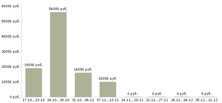 Вакансии сотрудник в кафе в Вологде - Медиана зарплат сотрудник в кафе в Вологде за 2 месяца