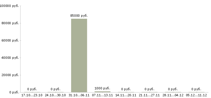 Вакансии сотрудник в кафе в Калининграде - Медиана зарплат сотрудник в кафе в Калининграде за 2 месяца