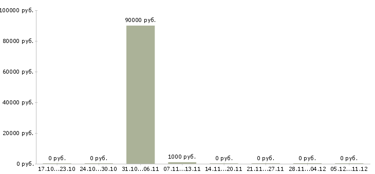 Вакансии сотрудник кафе в Калининграде - Медиана зарплат сотрудник кафе в Калининграде за 2 месяца