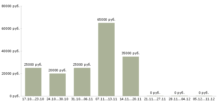 Вакансии сотрудник по кадрам в Астрахани - Медиана зарплат сотрудник по кадрам в Астрахани за 2 месяца