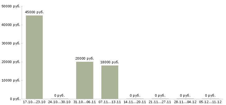 Вакансии сотрудник по кадрам в Новокузнецке - Медиана зарплат сотрудник по кадрам в Новокузнецке за 2 месяца