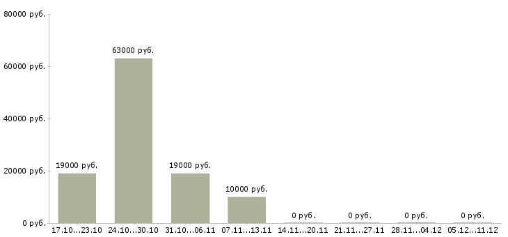 Вакансии сотрудники кафе в Вологде - Медиана зарплат сотрудники кафе в Вологде за 2 месяца