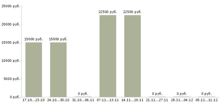 Вакансии специалист документооборота в Пензе - Медиана зарплат специалист документооборота в Пензе за 2 месяца