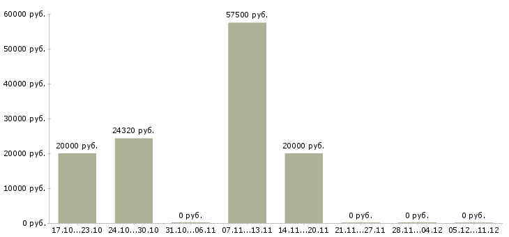 Вакансии специалист старший в Вологде - Медиана зарплат специалист старший в Вологде за 2 месяца