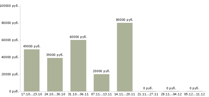 Вакансии техник по связи в Абакане - Медиана зарплат техник по связи в Абакане за 2 месяца