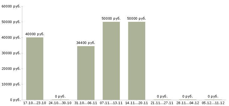 Вакансии требуется водитель категории в в Рязани - Медиана зарплат требуется водитель категории в в Рязани за 2 месяца
