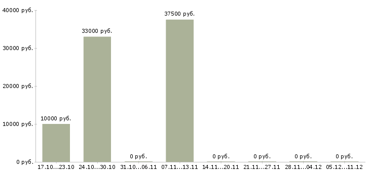 Вакансии требуется водитель категории с в Барнауле - Медиана зарплат требуется водитель категории с в Барнауле за 2 месяца