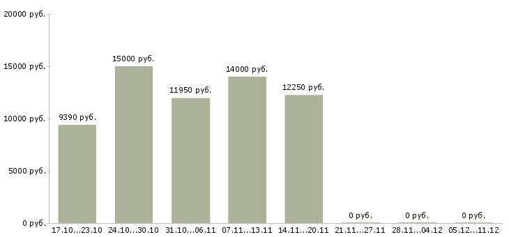 Вакансии уборщик территории в Новосибирске - Медиана зарплат уборщик территории в Новосибирске за 2 месяца