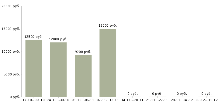 Вакансии уборщик территории в Челябинске - Медиана зарплат уборщик территории в Челябинске за 2 месяца