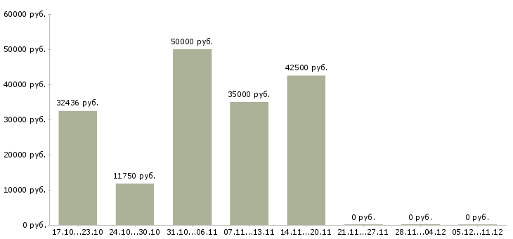 Вакансии уборщики территорий в Туле - Медиана зарплат уборщики территорий в Туле за 2 месяца