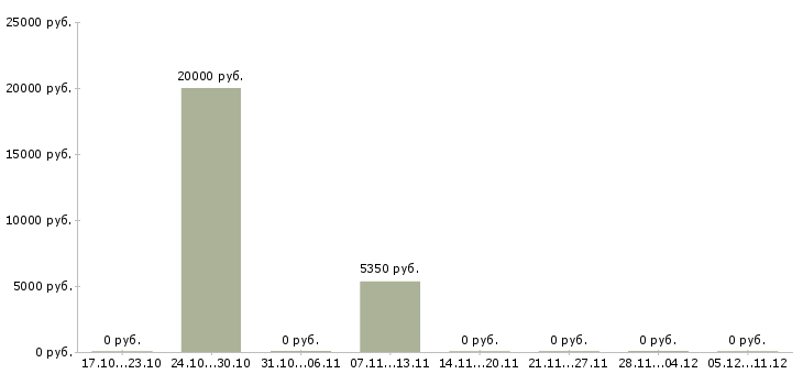 Вакансии уборщица магазина в Волгограде - Медиана зарплат уборщица магазина в Волгограде за 2 месяца