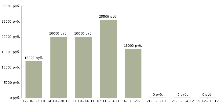 Вакансии удаленный оператор в Череповце - Медиана зарплат удаленный оператор в Череповце за 2 месяца
