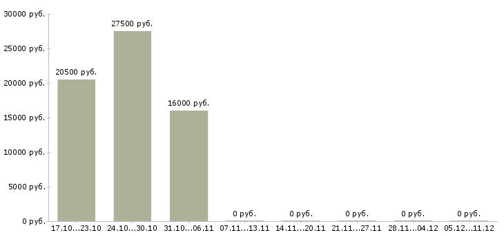 Вакансии удаленный оператор в Энгельсе - Медиана зарплат удаленный оператор в Энгельсе за 2 месяца